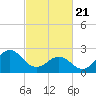 Tide chart for Cape Hatteras Lighthouse, North Carolina on 2021/02/21