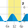 Tide chart for Cape Hatteras Lighthouse, North Carolina on 2021/02/2