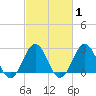Tide chart for Cape Hatteras Lighthouse, North Carolina on 2021/03/1