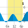 Tide chart for Cape Hatteras Lighthouse, North Carolina on 2021/04/1