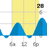 Tide chart for Cape Hatteras Lighthouse, North Carolina on 2021/04/28