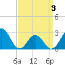 Tide chart for Cape Hatteras Lighthouse, North Carolina on 2021/04/3