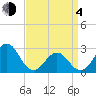 Tide chart for Cape Hatteras Lighthouse, North Carolina on 2021/04/4