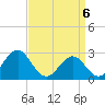 Tide chart for Cape Hatteras Lighthouse, North Carolina on 2021/04/6