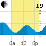 Tide chart for Cape Hatteras Lighthouse, North Carolina on 2021/05/19