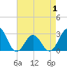 Tide chart for Cape Hatteras Lighthouse, North Carolina on 2021/05/1