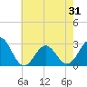 Tide chart for Cape Hatteras Lighthouse, North Carolina on 2021/05/31