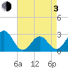 Tide chart for Cape Hatteras Lighthouse, North Carolina on 2021/05/3