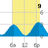 Tide chart for Cape Hatteras Lighthouse, North Carolina on 2021/05/9