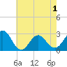 Tide chart for Cape Hatteras Lighthouse, North Carolina on 2021/06/1