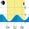 Tide chart for Cape Hatteras Lighthouse, North Carolina on 2021/07/1