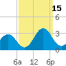 Tide chart for Cape Hatteras Lighthouse, North Carolina on 2021/09/15