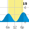 Tide chart for Cape Hatteras Lighthouse, North Carolina on 2021/09/19