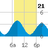 Tide chart for Cape Hatteras Lighthouse, North Carolina on 2021/10/21