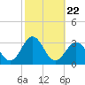 Tide chart for Cape Hatteras Lighthouse, North Carolina on 2021/10/22
