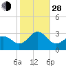 Tide chart for Cape Hatteras Lighthouse, North Carolina on 2021/10/28