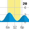 Tide chart for Cape Hatteras Lighthouse, North Carolina on 2021/11/20