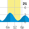 Tide chart for Cape Hatteras Lighthouse, North Carolina on 2021/11/21