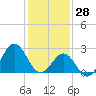 Tide chart for Cape Hatteras Lighthouse, North Carolina on 2022/01/28