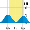 Tide chart for Cape Hatteras Lighthouse, North Carolina on 2022/03/15