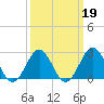 Tide chart for Cape Hatteras Lighthouse, North Carolina on 2022/03/19