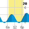 Tide chart for Cape Hatteras Lighthouse, North Carolina on 2022/03/20