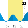 Tide chart for Cape Hatteras Lighthouse, North Carolina on 2022/03/22