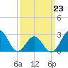 Tide chart for Cape Hatteras Lighthouse, North Carolina on 2022/03/23