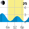 Tide chart for Cape Hatteras Lighthouse, North Carolina on 2022/03/25