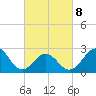 Tide chart for Cape Hatteras Lighthouse, North Carolina on 2022/03/8