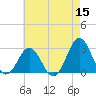 Tide chart for Cape Hatteras Lighthouse, North Carolina on 2022/05/15