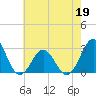 Tide chart for Cape Hatteras Lighthouse, North Carolina on 2022/05/19