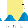 Tide chart for Cape Hatteras Lighthouse, North Carolina on 2022/05/1