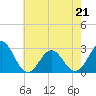 Tide chart for Cape Hatteras Lighthouse, North Carolina on 2022/05/21