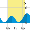 Tide chart for Cape Hatteras Lighthouse, North Carolina on 2022/05/2