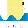 Tide chart for Cape Hatteras Lighthouse, North Carolina on 2022/05/3