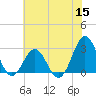 Tide chart for Cape Hatteras Lighthouse, North Carolina on 2022/06/15