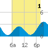 Tide chart for Cape Hatteras Lighthouse, North Carolina on 2022/06/1