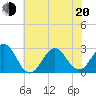Tide chart for Cape Hatteras Lighthouse, North Carolina on 2022/06/20