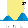 Tide chart for Cape Hatteras Lighthouse, North Carolina on 2022/06/27