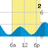 Tide chart for Cape Hatteras Lighthouse, North Carolina on 2022/06/2
