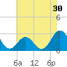 Tide chart for Cape Hatteras Lighthouse, North Carolina on 2022/06/30