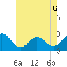 Tide chart for Cape Hatteras Lighthouse, North Carolina on 2022/06/6