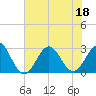 Tide chart for Cape Hatteras Lighthouse, North Carolina on 2022/07/18