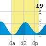 Tide chart for Cape Hatteras Lighthouse, North Carolina on 2022/07/19