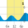 Tide chart for Cape Hatteras Lighthouse, North Carolina on 2022/07/1