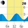 Tide chart for Cape Hatteras Lighthouse, North Carolina on 2022/07/20