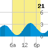 Tide chart for Cape Hatteras Lighthouse, North Carolina on 2022/07/21