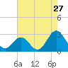 Tide chart for Cape Hatteras Lighthouse, North Carolina on 2022/07/27