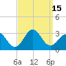 Tide chart for Cape Hatteras Lighthouse, North Carolina on 2022/09/15